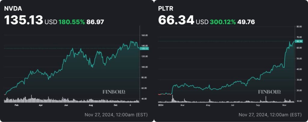 NVDA and PLTR stock price YTD charts. Source: Finbold