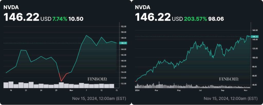 NVDA stock monthly and YTD price charts. Source: Finbold