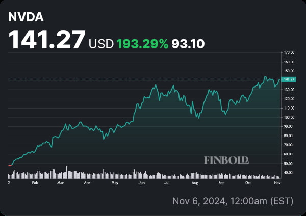 NVDA stock price YTD chart. Source: Finbold