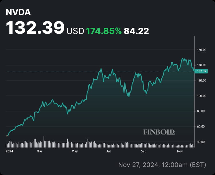 NVDA stock price YTD chart. Source: Finbold