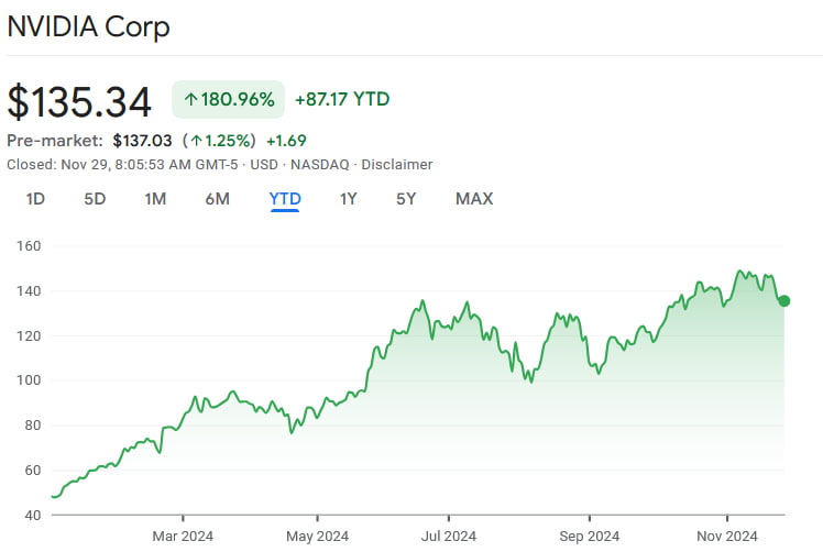 NVDA stock price YTD chart. Source: Google Finance