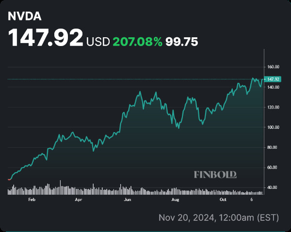 NVDA stock price YTD chart. Source: Finbold