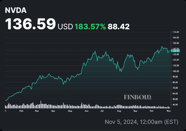 NVDA stock price YTD chart. Source: Finbold