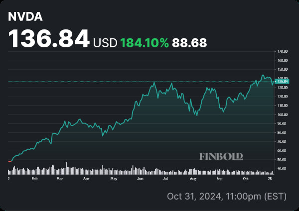 NVDA stock price YTD chart. Source: Finbold