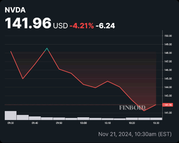 NVDA stock price daily chart. Source: Finbold