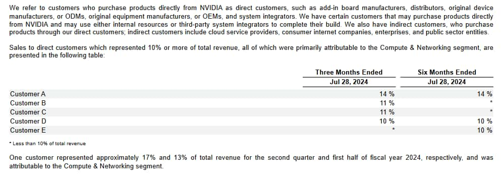 Q-10 filing detailing the concentration of Nvidia's revenue streams. Source: SEC