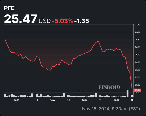 PFE stock price weekly chart. Source: Finbold