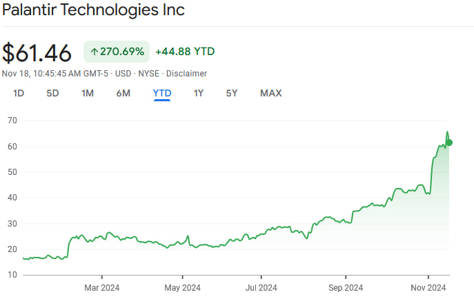 PLTR stock price YTD chart. Source: Google Finance