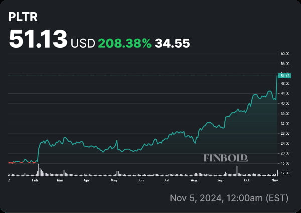 PLTR stock price YTD chart. Source: Finbold