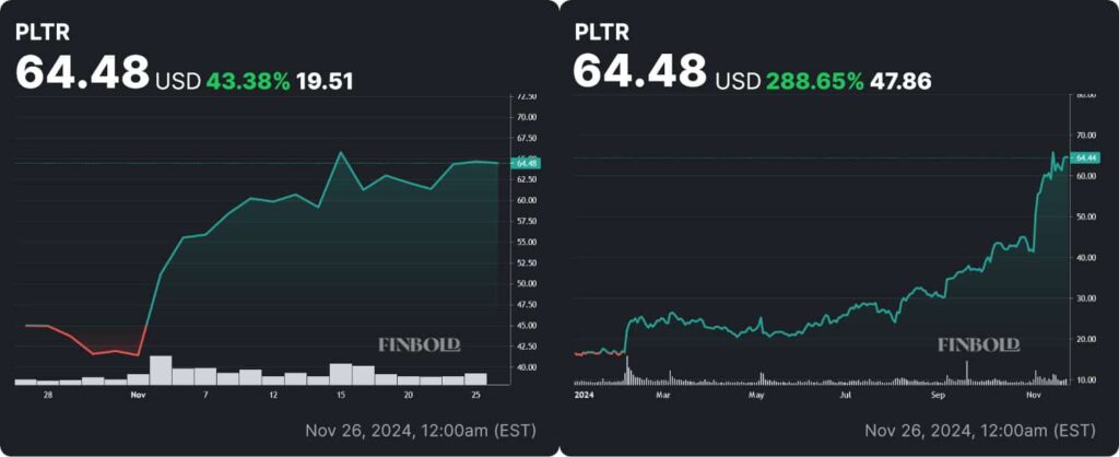 PLTR stock price monthly and YTD charts. Source: Finbold