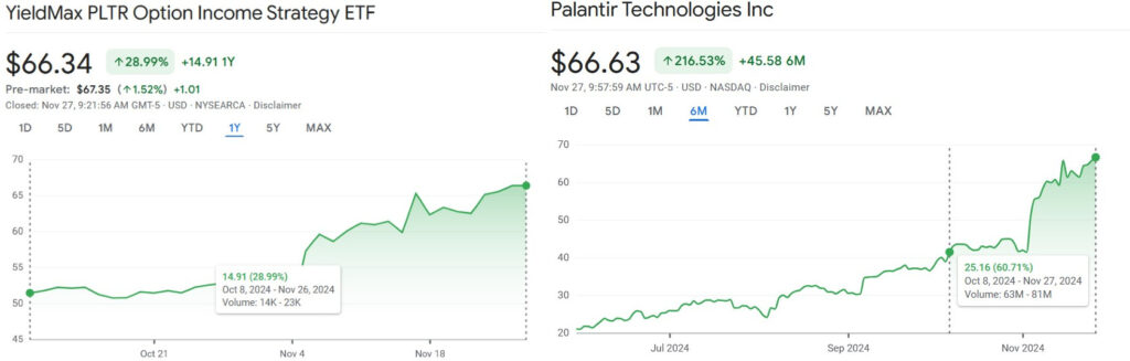 PLTY and PLTR price charts, with performance since the fund's founding highlighted. Source: Google Finance.