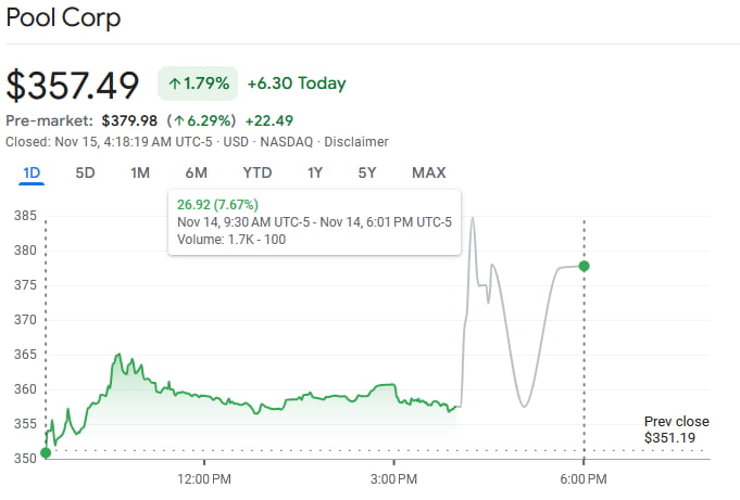 POOL stock price daily chart. Source: Google Finance