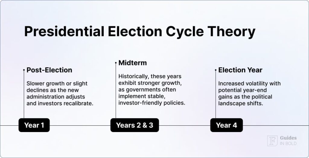 presidential election cycle theory