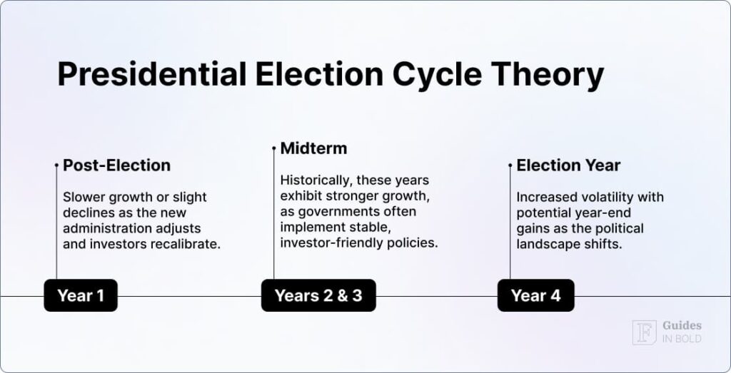 4-year presidential cycle stock market