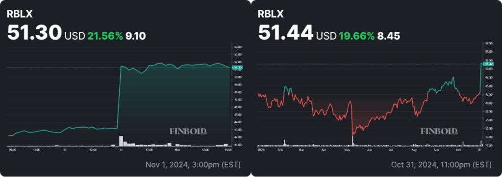 RBLX stock price weekly and YTD price charts. Source: Finbold