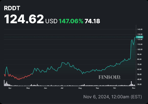 RDDT stock price YTD chart. Source: Finbold