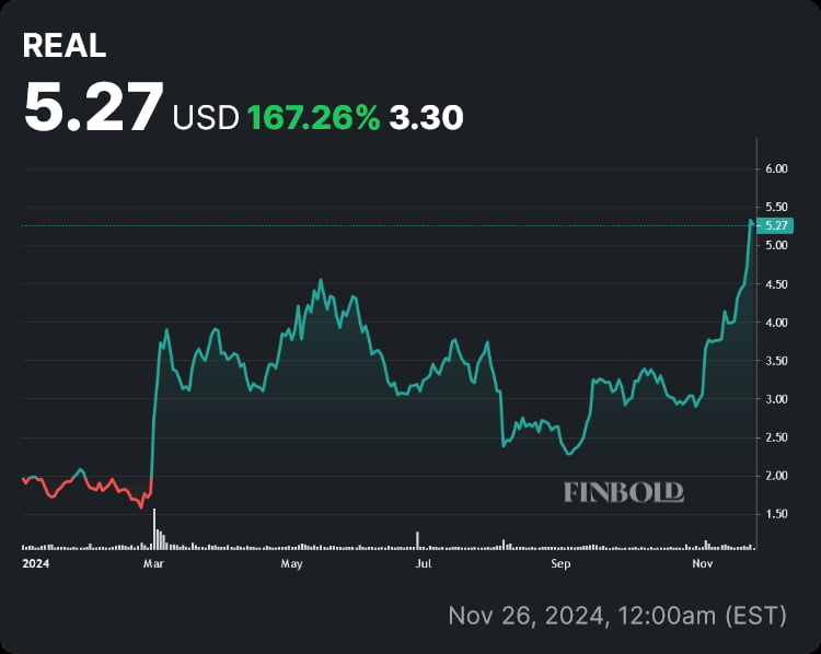 REAL stock price YTD chart. Source: Finbold