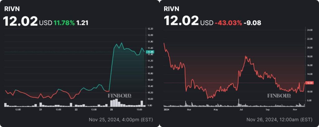 RIVN stock price weekly and YTD charts. Source: Finbold