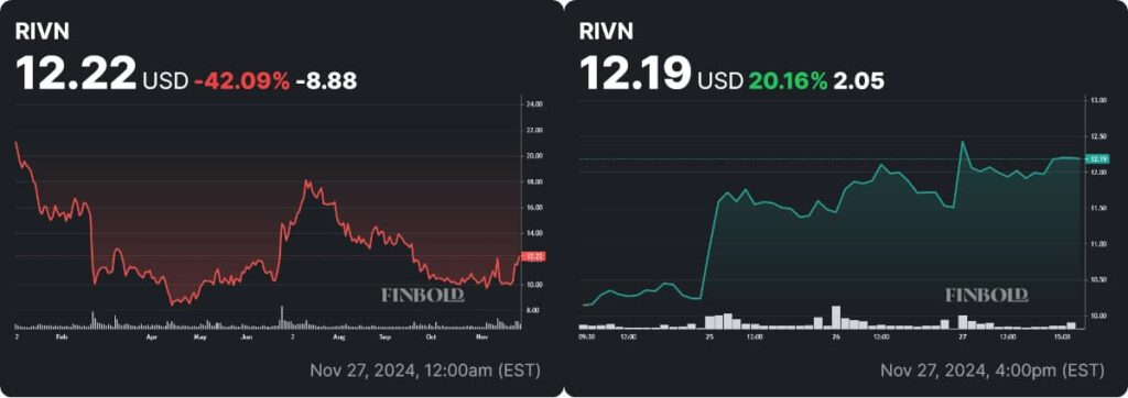 RIVN stock weekly and YTD price charts. Source: Finbold