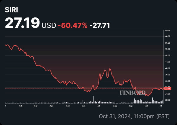 SIRI stock price YTD chart. Source: Finbold