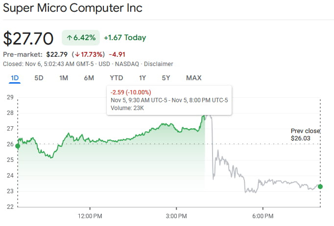 SMCI stock price daily chart. Source: Google Finance