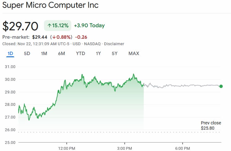 SMCI stock price daily chart. Source: Google Finance