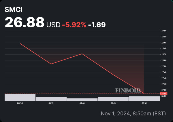 Daily SMCI stock price chart, Source: Finbold