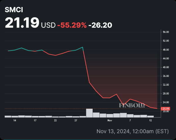 SMCI stock price monthly chart. Source: Finbold