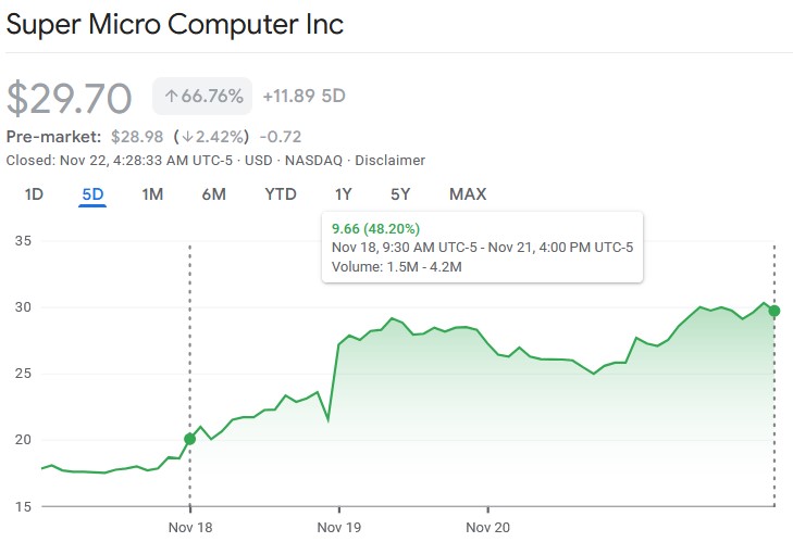 SMCI stock price weekly chart. Source: Google Finance