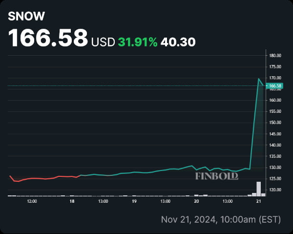 SNOW stock price weekly chart. Source: Finbold