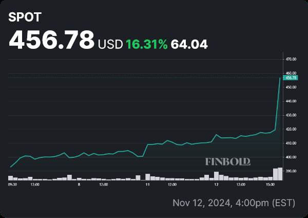 SPOT stock price YTD chart. Source: Finbold