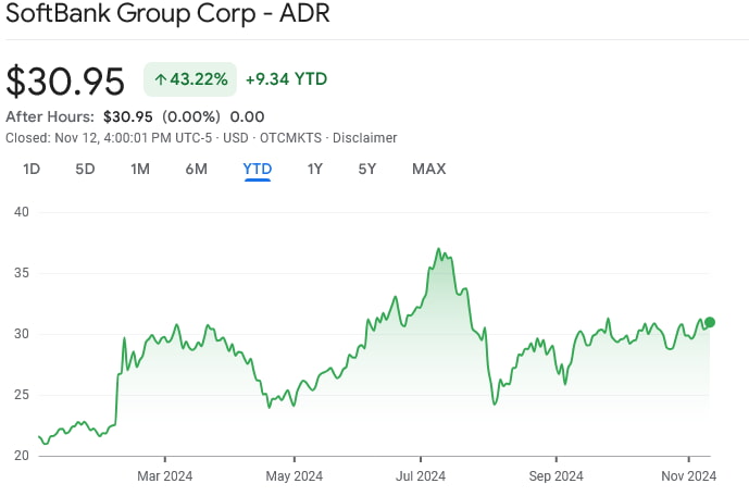 SoftBank stock price YTD chart. Source: Google Finance