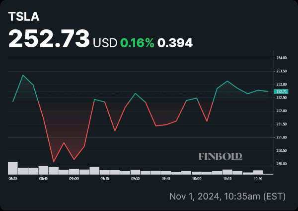 TSLA stock price daily chart. Source: Finbold