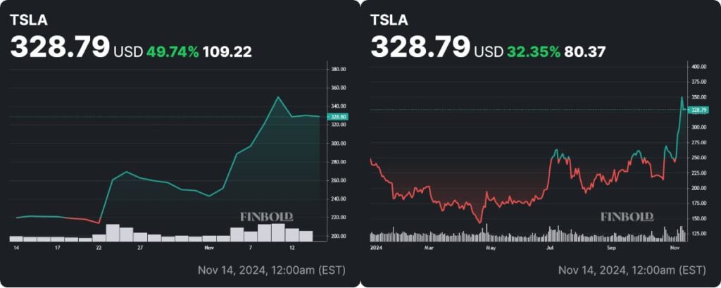 TSLA stock price monthly and YTD charts. Source: Finbold