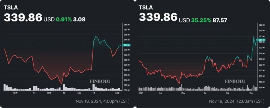 TSLA stock price weekly and YTD charts. Source: Finbold