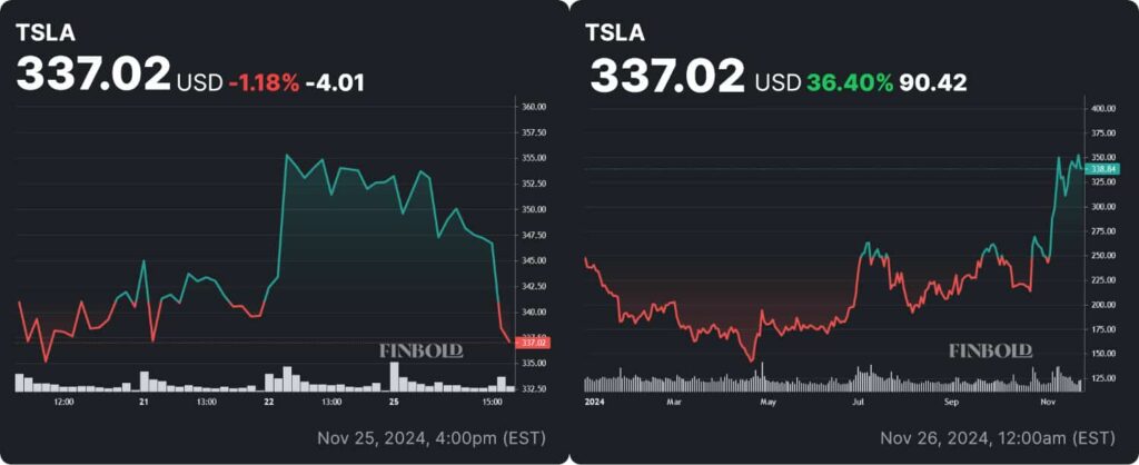 TSLA stock price weekly and YTD charts. Source: Finbold