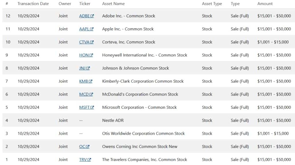 Tuberville's stock trading disclosure. Source: United States Senate Financial Disclosures