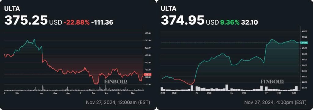 ULTA stock YTD and weekly price charts. Source: Finbold