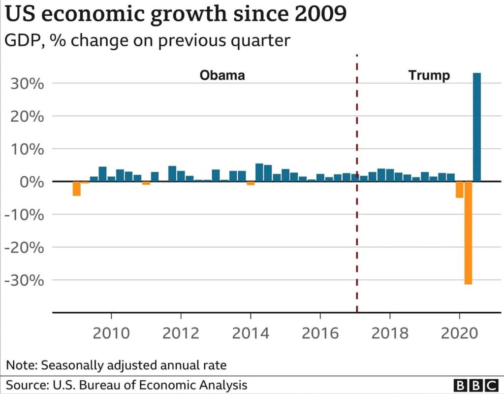 Was the Economy Better Under Trump? Lessons from the Past and What’s Next: US economic growth since 2009.