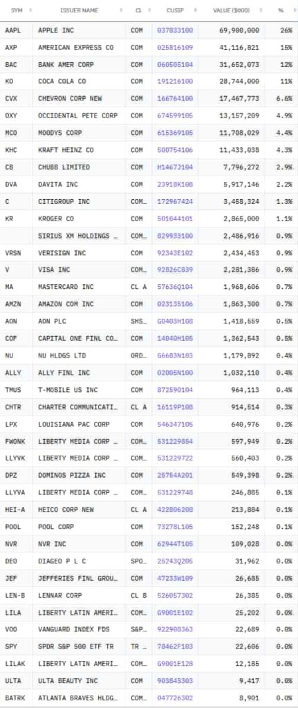 Buffett's Form 13-F filing. Source: SEC