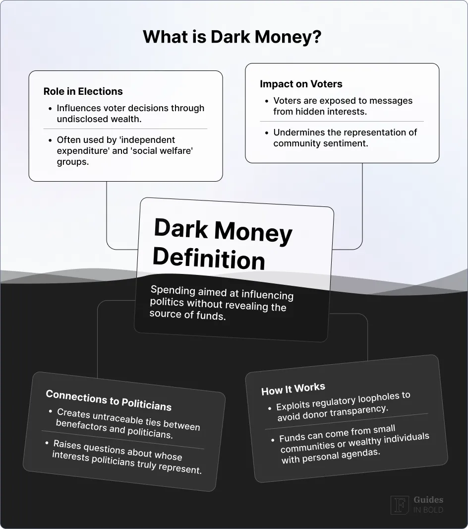 What is Dark Money?