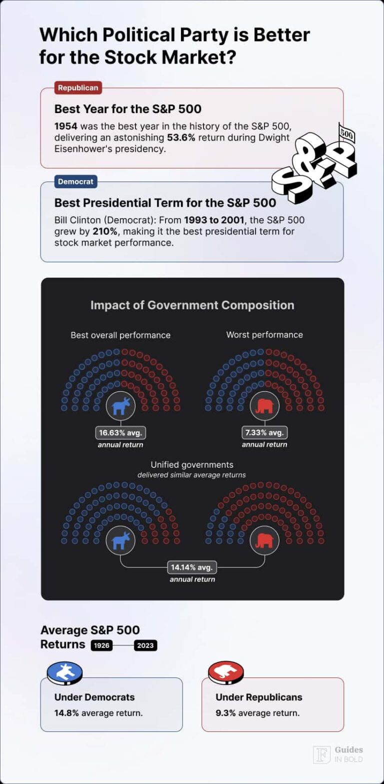 Democrats vs republicans which political party is better for the stock