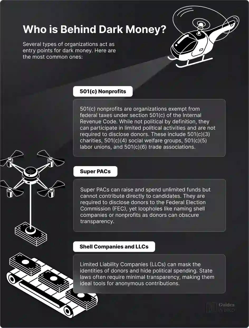 What is Dark Money? Who is behind dark money?