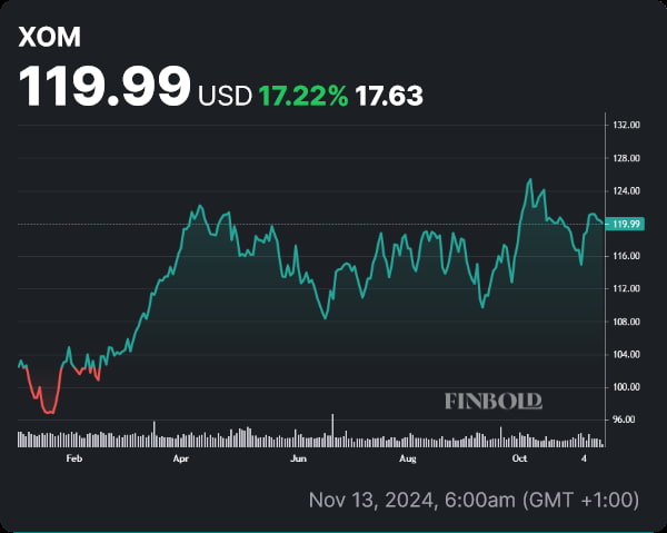 XOM stock price YTD chart. Source: Finbold