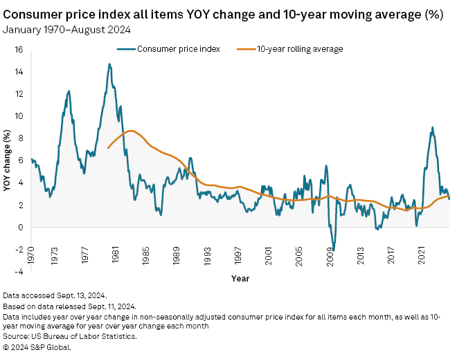 Was the Economy Better Under Trump? Lessons from the Past and What’s Next: Consumer price index and 10-year moving average.