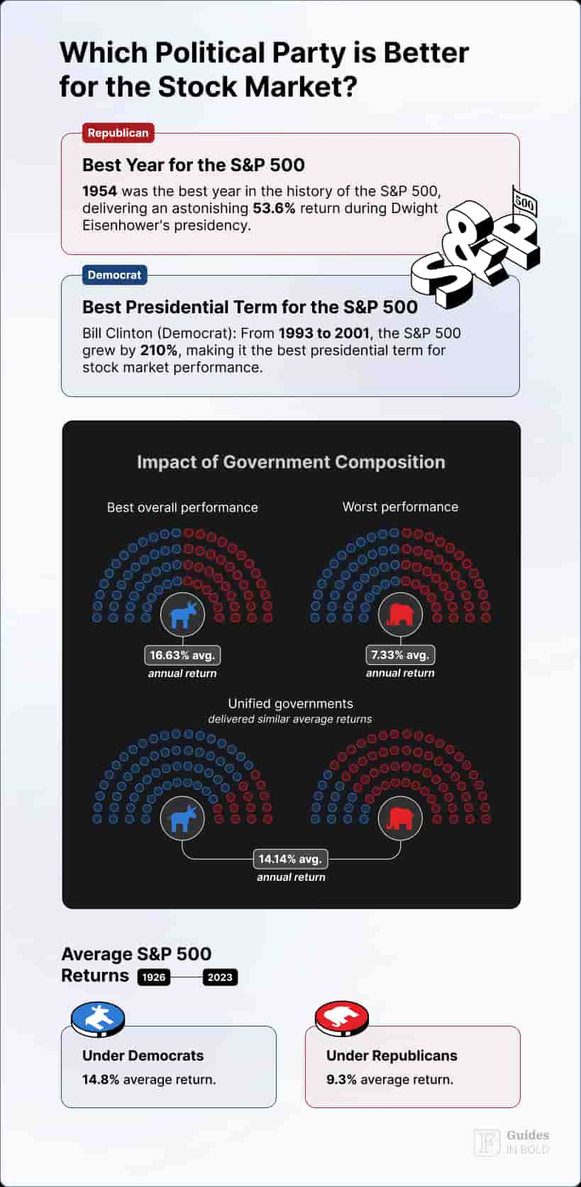  How Will the 2024 Election Affect the Stock Market?