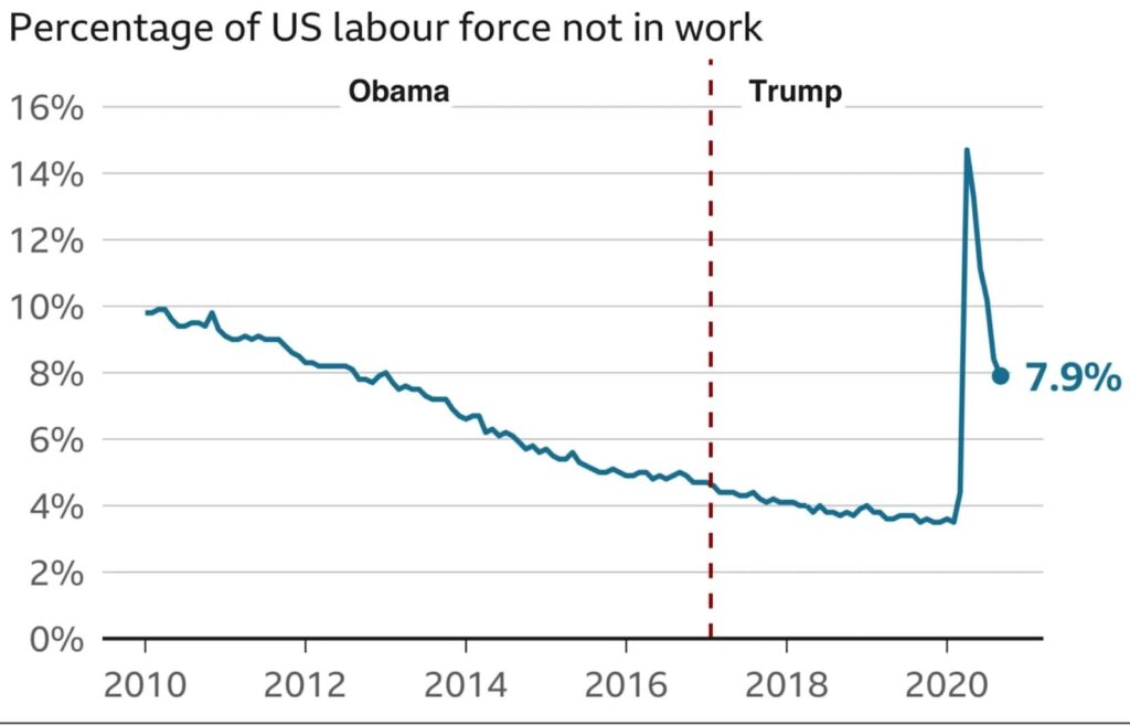 Was the Economy Better Under Trump? Percentage of U.S. labor force not in work.