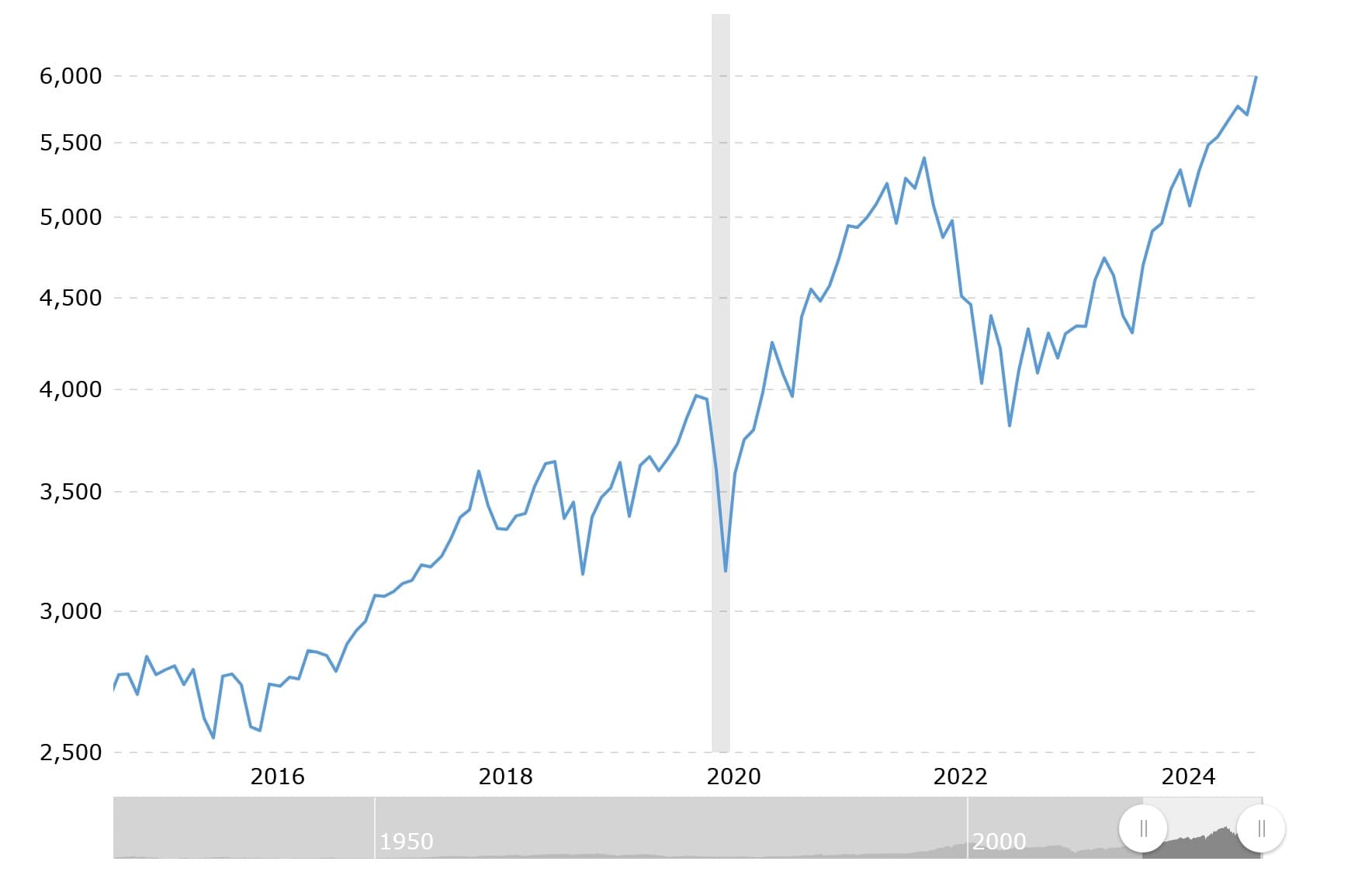 Stock Trading in the Trump Era | Tips and Strategies. S&P 500 performance.