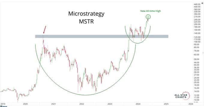 Why S&P 500 companies should consider the Bitcoin strategy