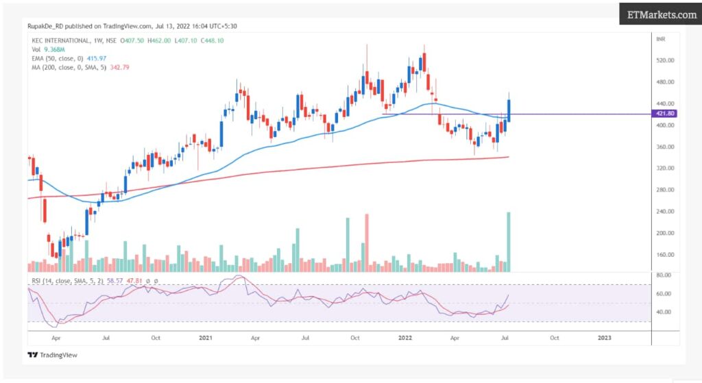 A golden crossover after which a double bottom appears (between the 50-MA and 200-MA